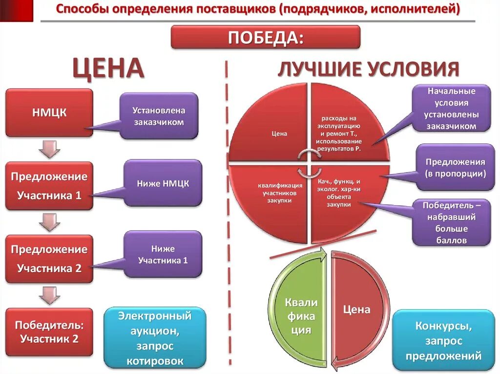 Закупка товара работы услуги начинается с. Квалификация поставщика. Способы определения поставщика. Способы определения поставщиков (исполнителей). Метод оценки поставщиков.