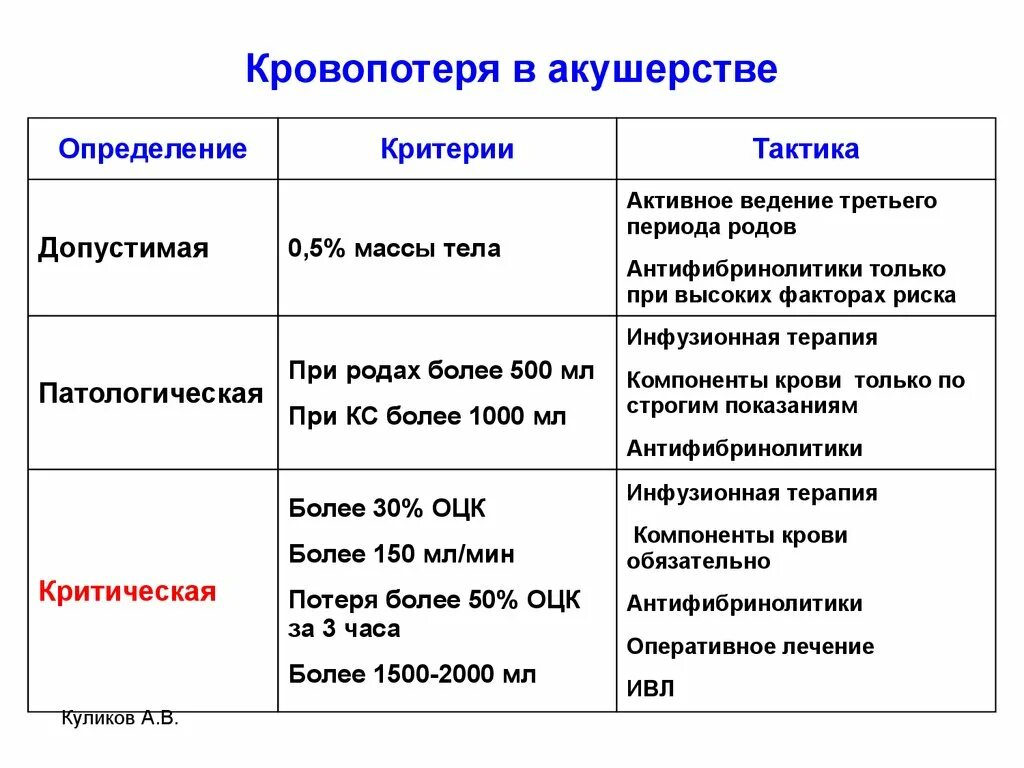 Допустимая норма кровопотери в родах. Расчет допустимой кровопотери в родах. Оценка истинной кровопотери.. Нормальный объем кровопотери в родах. Объем допустимой кровопотери в родах. Кровь при схватках