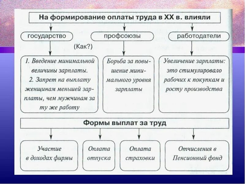 Сформированные выплаты