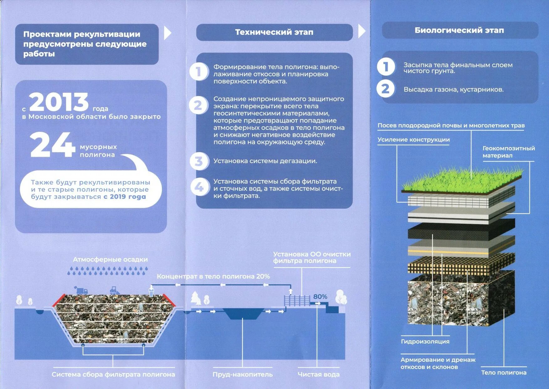 Карта тко. Рекультивация полигона ТБО. Схема полигона твердых бытовых отходов. Структура полигона ТБО. Этапы рекультивации полигона ТБО.