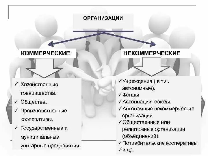 Производственный кооператив. Некоммерческие организации. Потребительский кооператив коммерческая или некоммерческая. Некоммерческие юридические лица. Учреждения коммерческие или некоммерческие