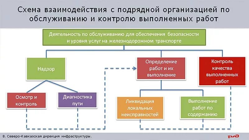 Взаимодействие с подрядными организациями