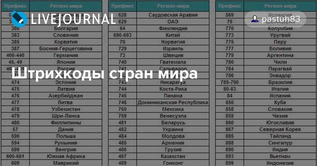 Определить страну. Штрих код стран мира таблица. Коды стран производителей. Коды штрихкодов по странам. Код страны производителя.