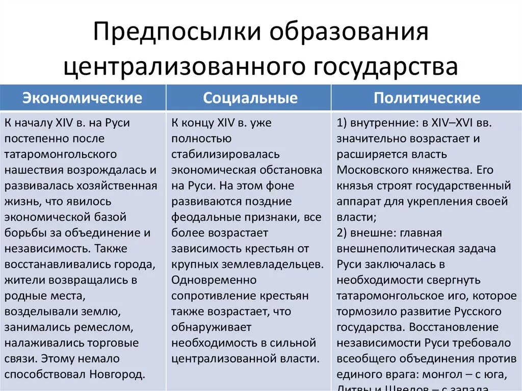 Причины формирования централизованного государства в России. Причины образования русского централизованного государства. Причины объединения централизованного государства. Экономические причины образования централизованного государства.