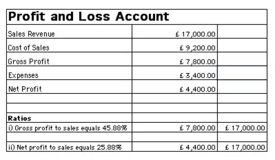 Trading and profit and loss account. Balance sheet and profit and loss. Net profit. Profit and loss account. Profit and loss.