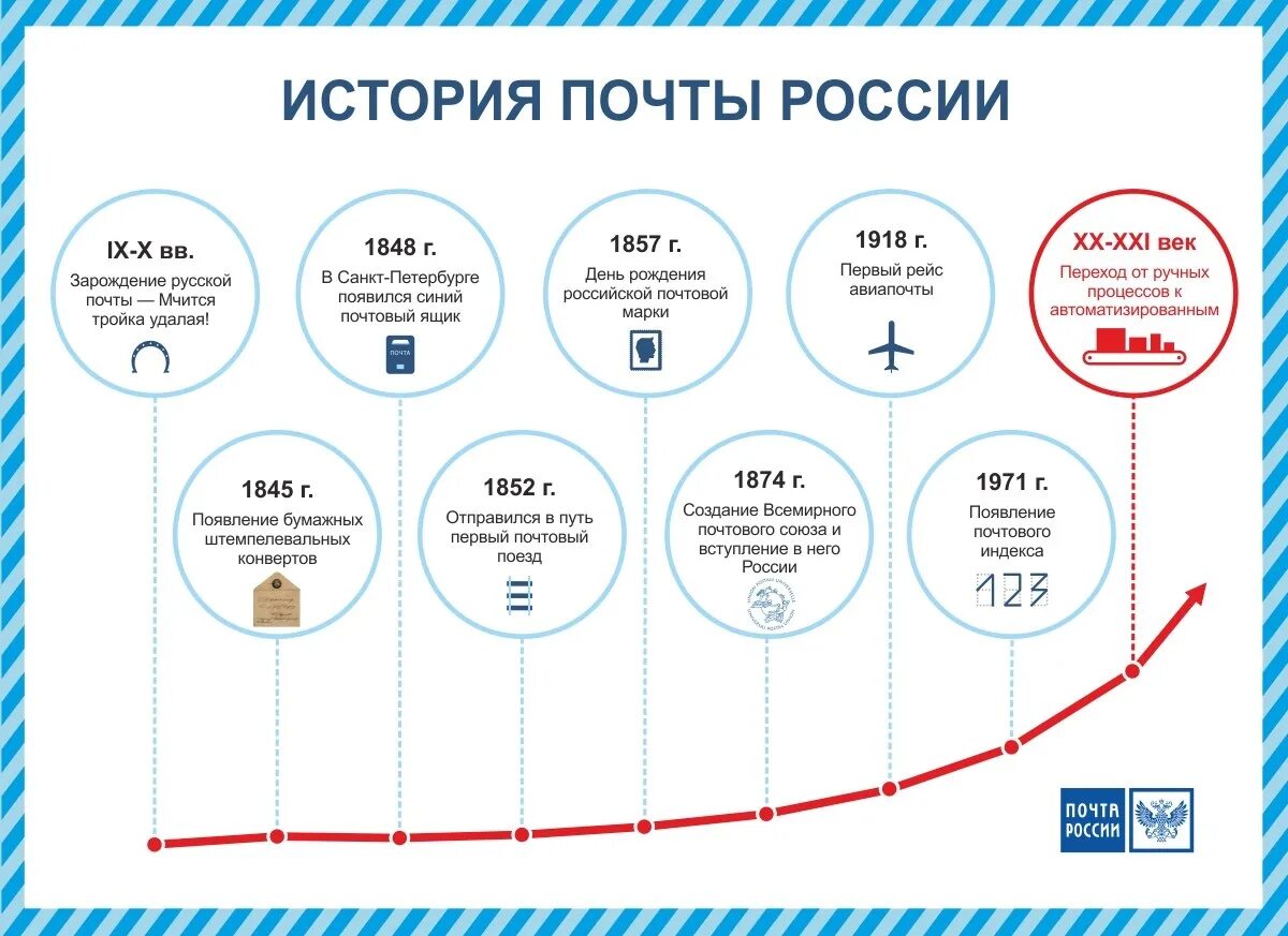 Письма на россия на сколько лет. История развития почты. История развития почты России. Этапы развития почты России. Почта России Эволюция.