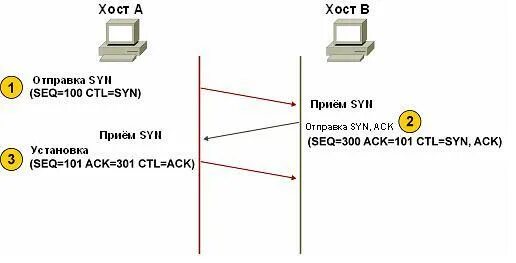 1с tcp соединение. Открытие tcp соединения. установка tcp соединения. трехстороннее квитирование. порядок синхронизации с трехсторонним квитированием размер окна 1.