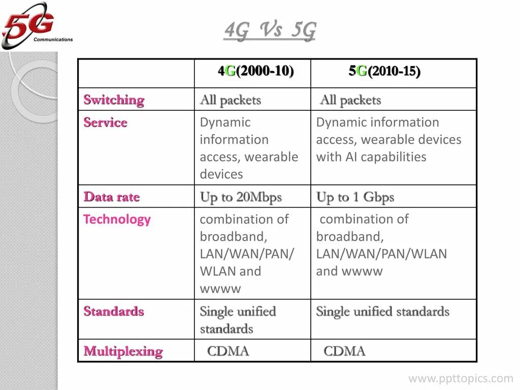 Сравнение 4g 5g. 5g vs 4g. Таблица 4g. Сравнение 4g и 5g таблица. Отличия 5g от 4g.