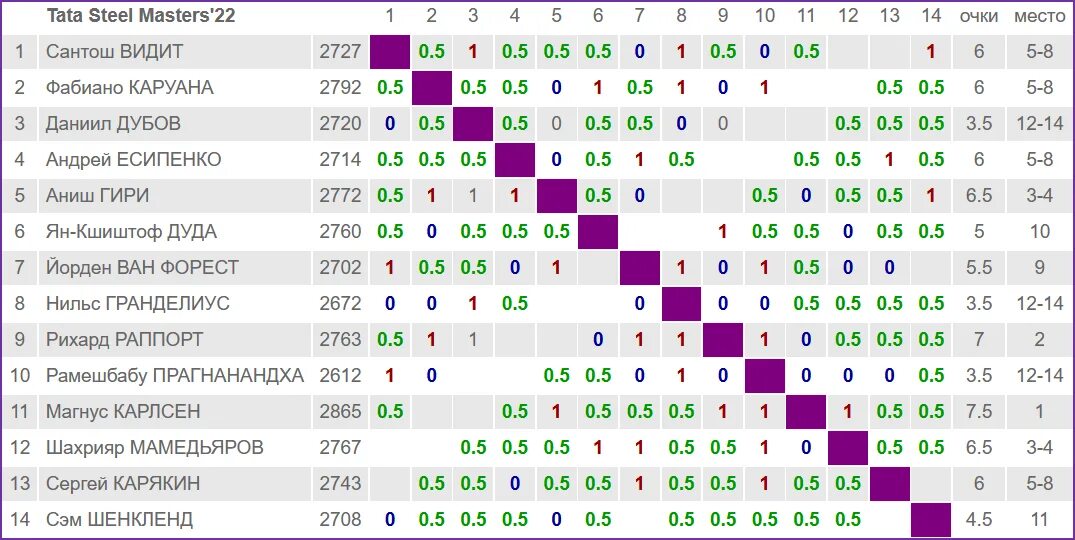 вейк ан зее 2024 результаты. турнир вейк ан зее 2023. вейк ан зее 2021. вейк ан зее таблица. Tata steel chess 2023 гири.