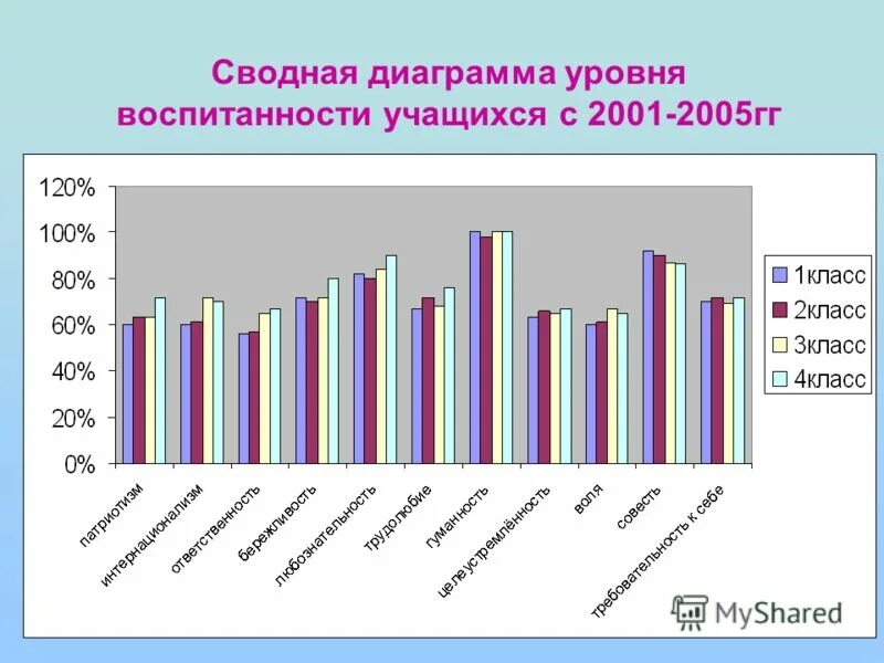 Диаграмма уровень воспитанности учащихся. Диаграмма уровня воспитанности студентов. Уровни воспитанности школьников. Сравнительная диаграмма уровня воспитанности учащихся. Н п капустина уровни воспитанности учащихся