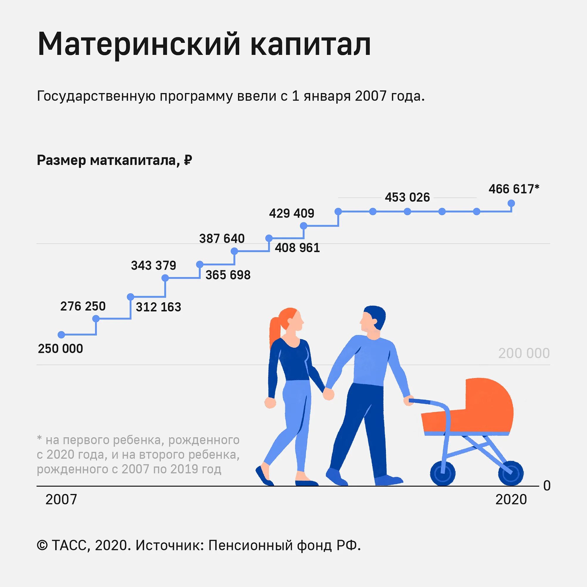 Выплата по 100000 в 2024 году. Материнский капитал в 2007 году сумма за третьего ребенка. Размер мат капитала на второго ребенка. Размер материнского капитала. Материнский капитал сумма за второго ребенка.