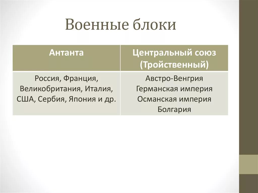 Тройственный союз россия франция. Военный блок Антанта. Военные блоки. Военные блоки 19 век. Военные блоки 1 мировой войны.