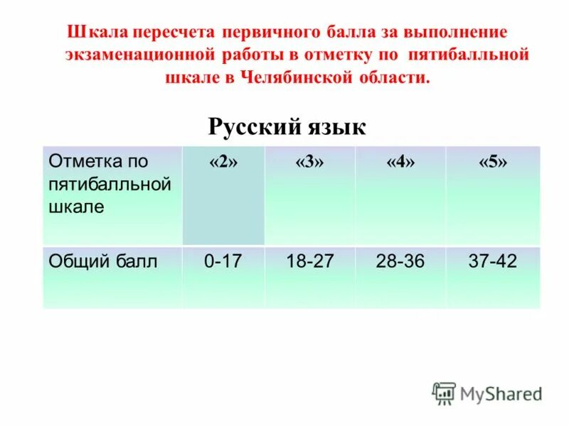 русский язык первичные баллы