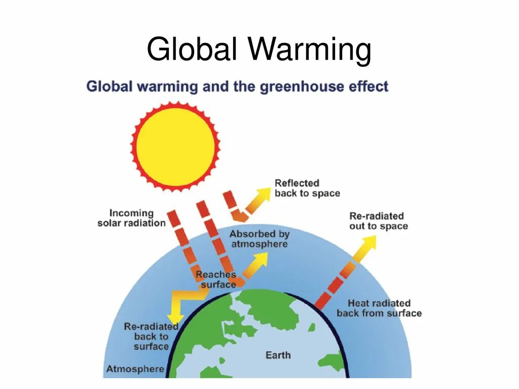 Глобальное потепление схема. Global warming презентация. Изменение климата на планете. Глобальное потепление на английском. Effects of global warming