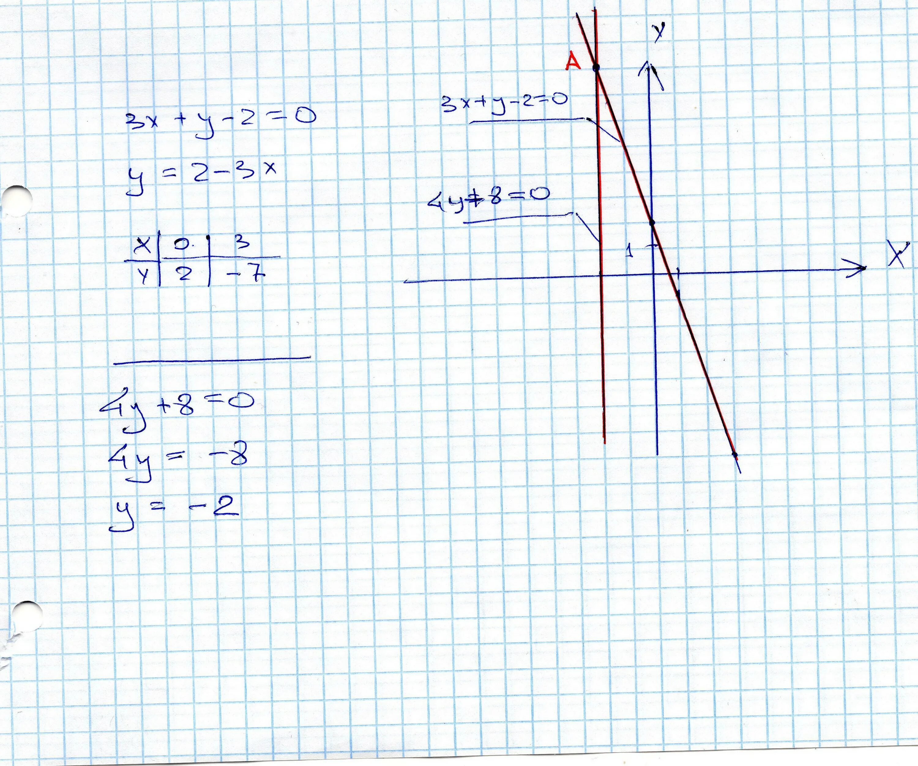 Построй график уравнения 4x 2y 2. Х 0 график. График -2х>=0. Х2. А4х3.
