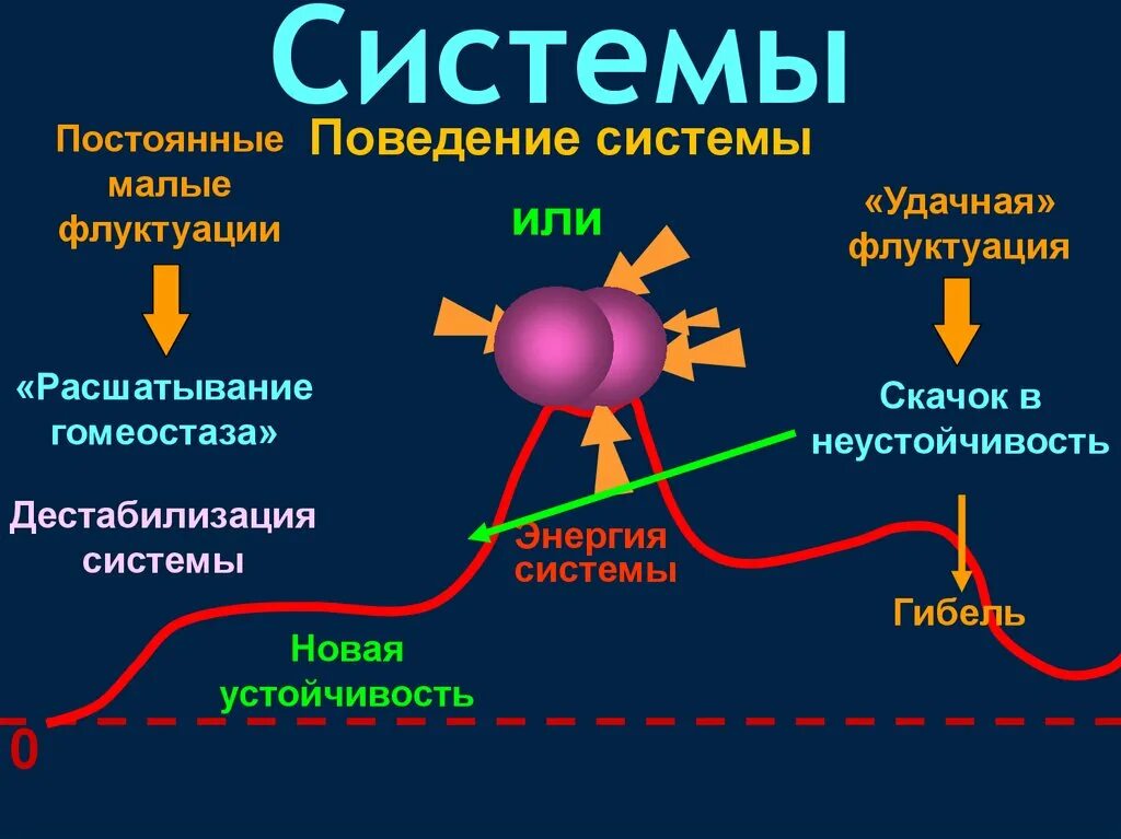 Флуктуация в медицине. Флуктуация в психологии. Флуктуации в системе. Понятие о флуктуациях.