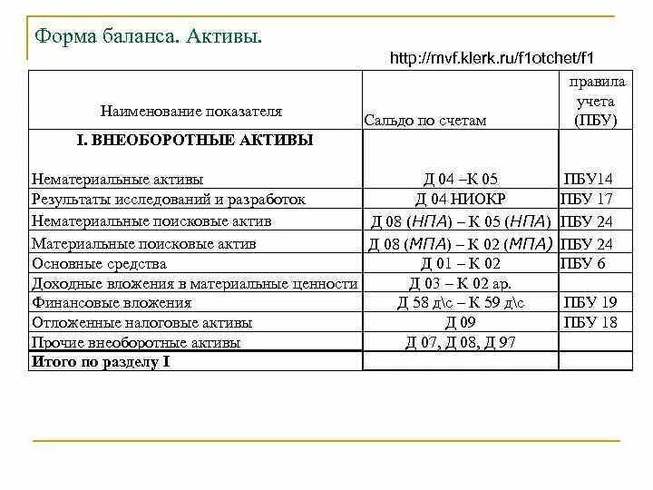 Активы какие счета входят. Внеоборотные Активы счета бухгалтерского учета в балансе. Материальные внеоборотные Активы в балансе это счета. Актив внеоборотные Активы счета в балансе. Актив баланса внеоборотные Активы оборотные Активы.