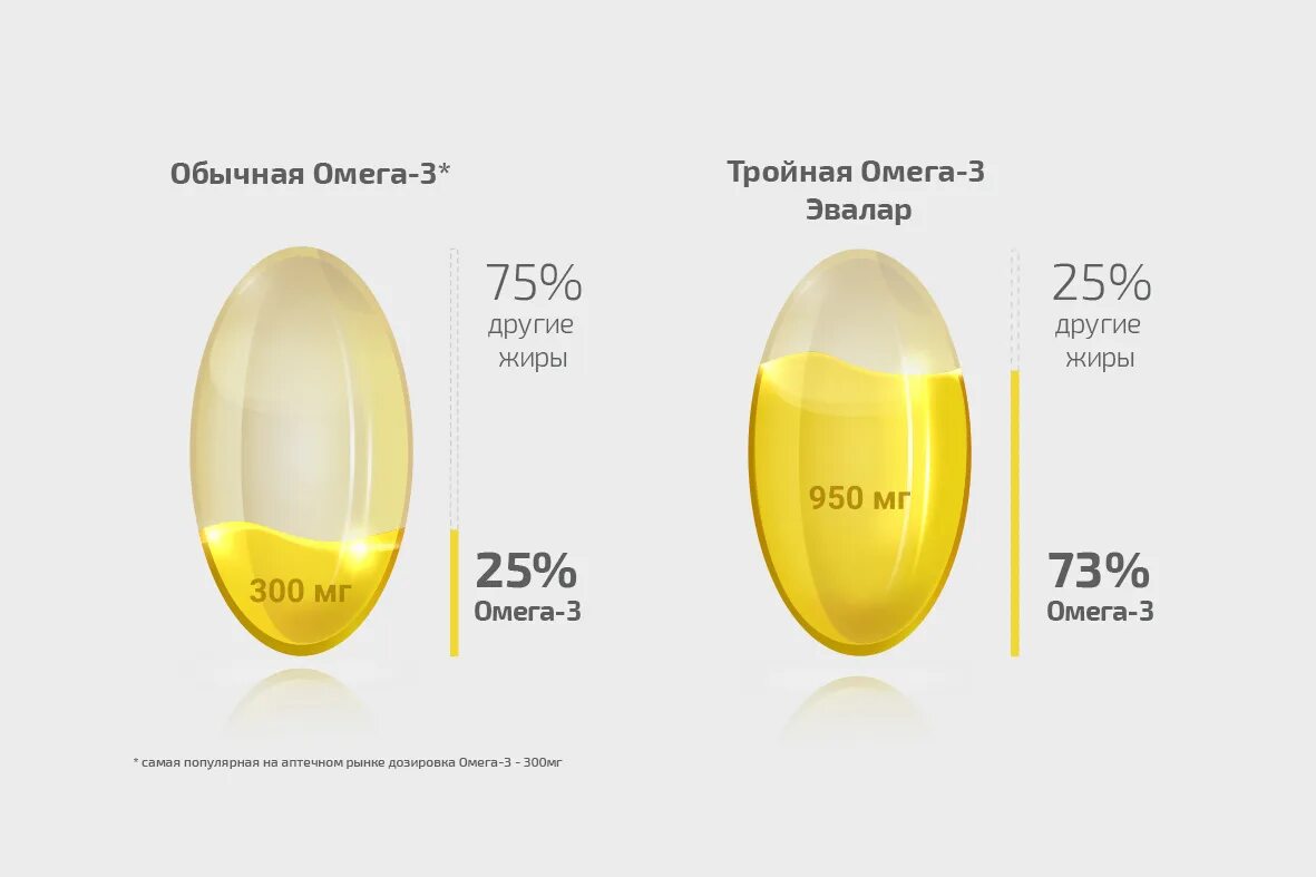 Рыбий жир и омега в чем разница. Омега 3 Эвалар состав 950 мг. Анти-эйдж тройная Омега-3 950мг. Как правильно выбрать омегу 3 в капсулах для женщин. Как выбрать Омега 3.