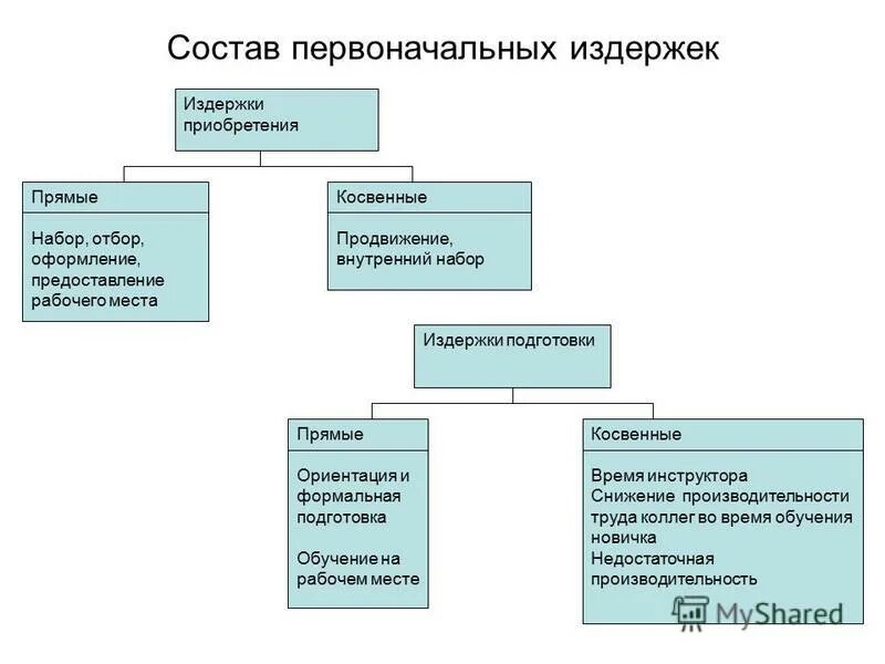 Организационные структуры ис