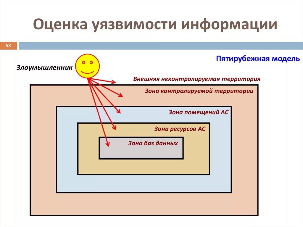 Способы оценки информации. Оценки уязвимости информации. уязвимости. методы оценки уязвимости информации. зоны безопасности информации. методы оценки уязвимостей информационной безопасности.