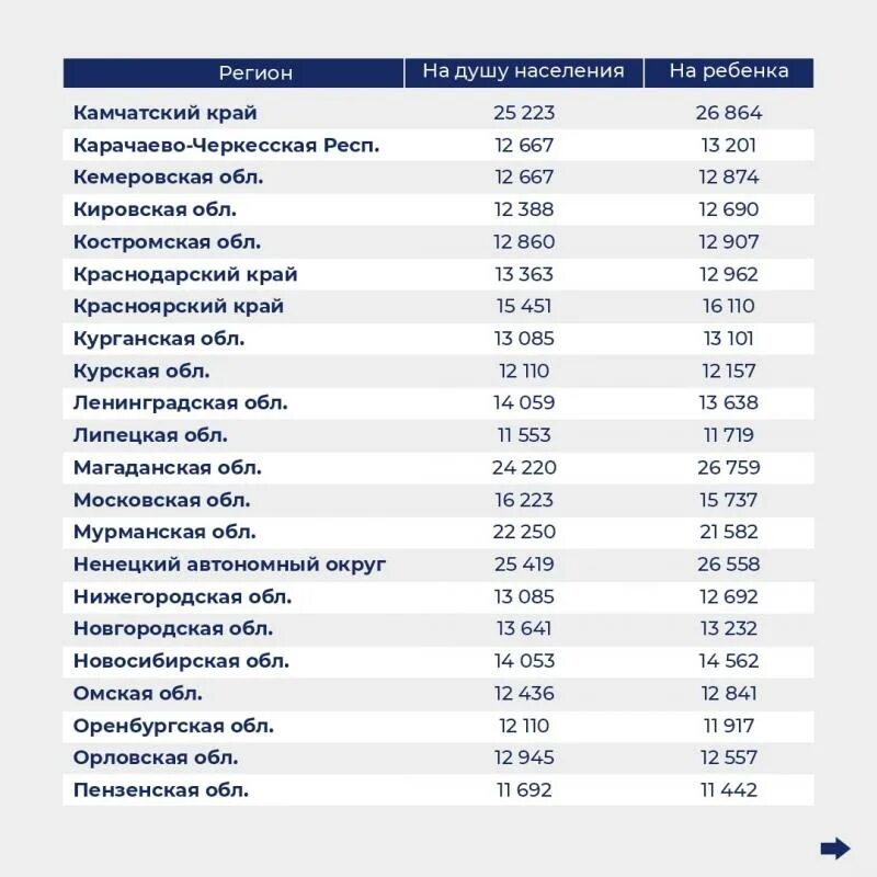 Прожиточный минимум в Воронеже на 2022 душу населения. Прожиточный минимум в ХМАО В 2024. Прожиточный минимум в Ставропольском крае на 2024. Прожиточный минимум в Ульяновской области в 2024.