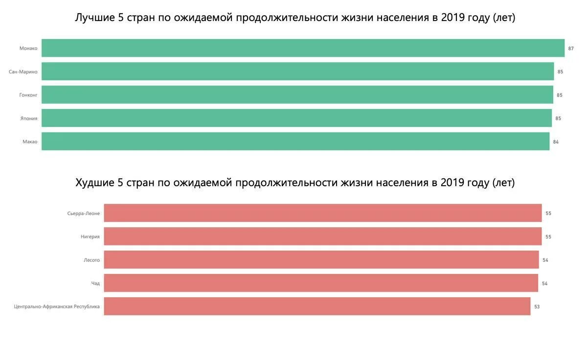 Показатели ожидаемой продолжительности жизни в странах. Статистика средней продолжительности жизни в мире. Продолжительность жизни по странам. Средняя ожидаемая Продолжительность жизни в мире.