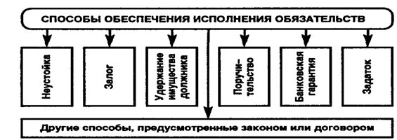 Обеспечение исполнения обязательств. Способы обеспечения обязательств. Способы исполнения обязательств. Другие способы обеспечения исполнения обязательств. Средства обеспечения исполнения обязательств