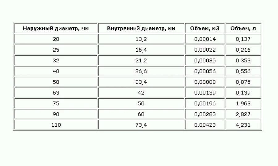 Рассчитать сколько литров воды. Объём воды в трубе таблица метал. Как рассчитать объем теплоносителя в системе отопления. Объём воды в трубе таблица. Объём жидкости в трубе таблица.