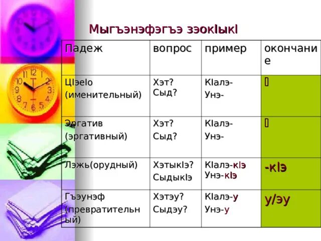 Падежи в кабардинском языке. Падежи на кабардинском языке вопросы. Именительный падеж вопросы. Эргативный падеж.