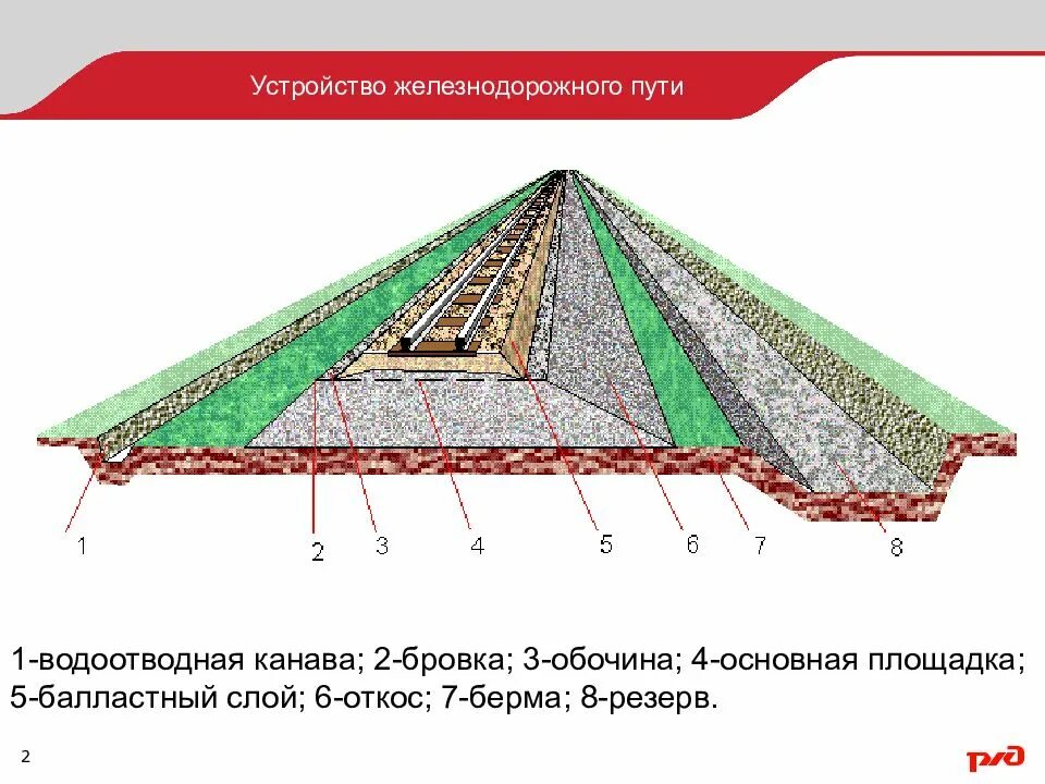 Балластный слой ЖД полотна. Земляное полотно ЖД. Устройство земляного полотна ЖД. Строение ЖД насыпи. Бровка естественного откоса