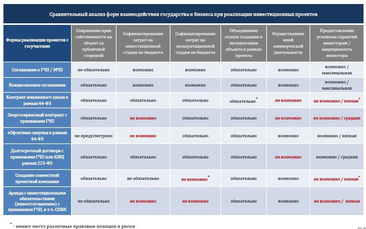 Сравнительный анализ книги. Формы государственно-частного партнерства. Формы ГЧП. Концессионные соглашения контракты жизненного цикла. Обязательный признак государственно-частного партнерства.