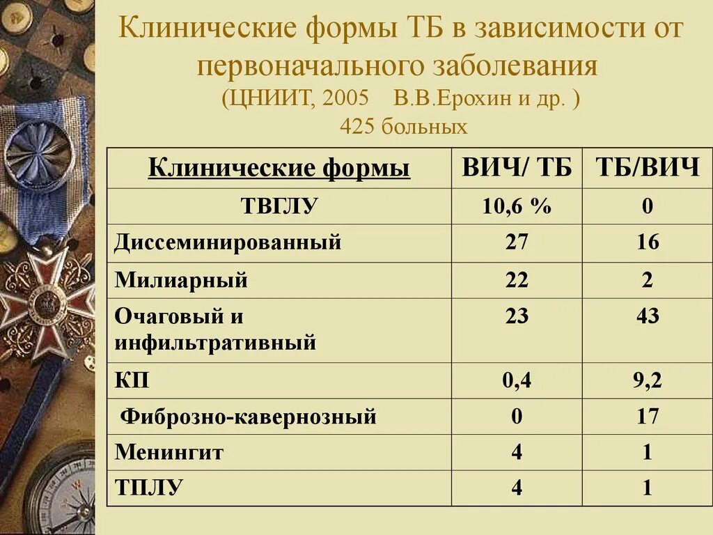 Клинические формы СПИДА. Клинические формы ВИЧ инфекции. Кллинические форма СПИДА. Клинические формы при ВИЧ. Формы спида