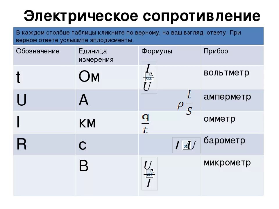 Единица измерения физической величины электрического сопротивления. Электрическое сопротивление формула единица измерения обозначение. Единицы измерения силы тока напряжения сопротивления емкости. Сопротивление тока обозначение. Электрическое сопротивление обозначается буквой единица измерения.