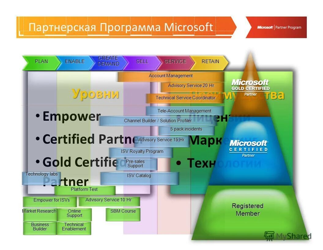 Ms level