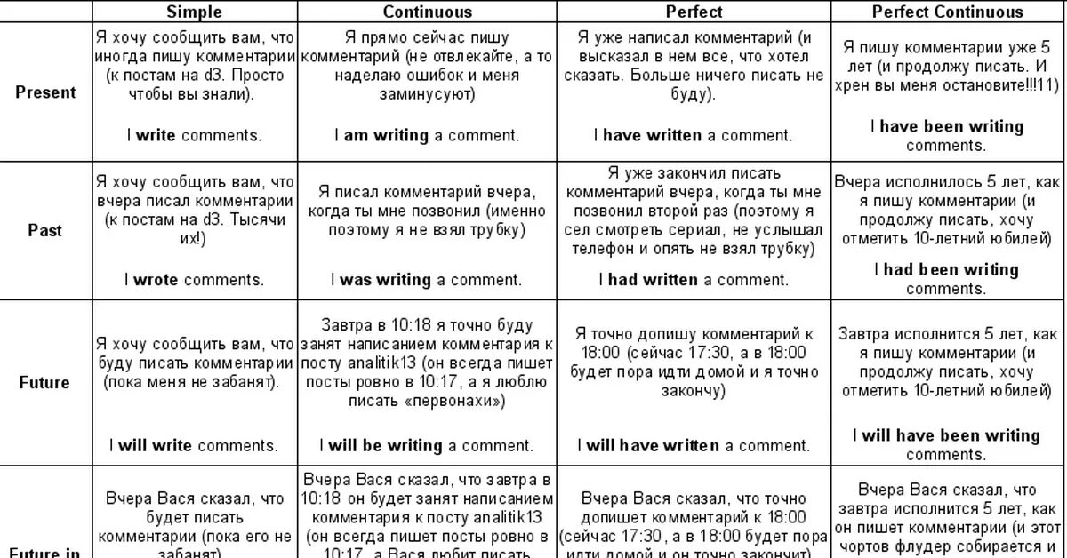 Тест на 16 времен. Таблица времен английского языка с примерами и переводом. Глагольные времена в английском языке таблица. Таблица 12 времен английского. Времена в английском языке таблица с переводом.