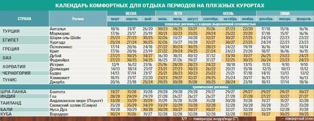 Сезонность в Турции. Лучшие месяца для отдыха в Турции.