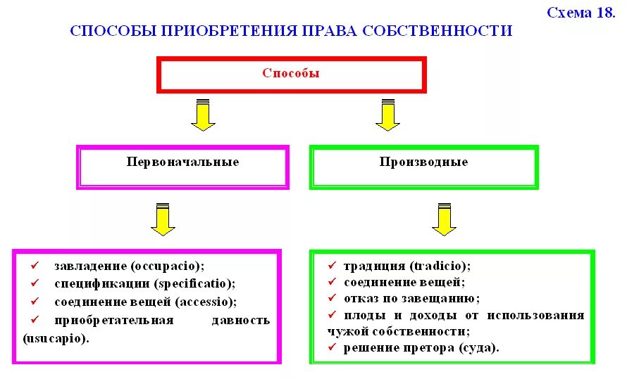 Как передать владение группой. Первоначальные и производные способы приобретения в римском праве.