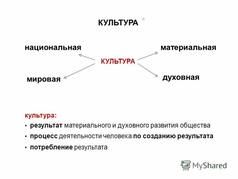 Мировая и Национальная культура. Виды культуры мировая Национальная. Мировая и Национальная культура примеры. Виды материальной культуры. Все результаты материальной и духовной