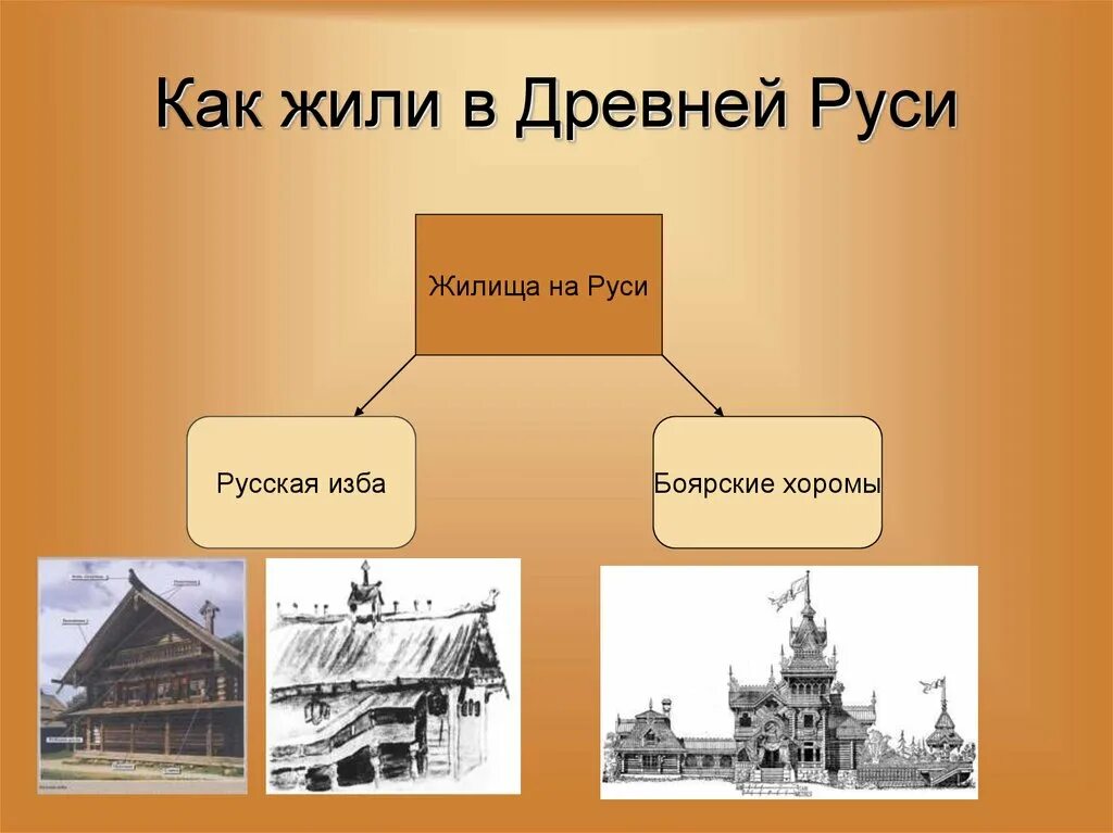 Древняя русь 10 класс. Быт ГОРОЖАНЕВ древней Руси. Жилище горожан на Руси. Жизнь горожан в древней Руси. Жилища горожан в древней Руси.