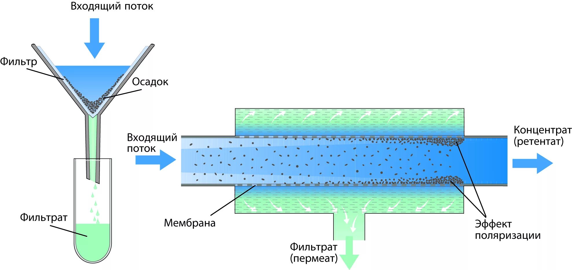 Filtering technologies