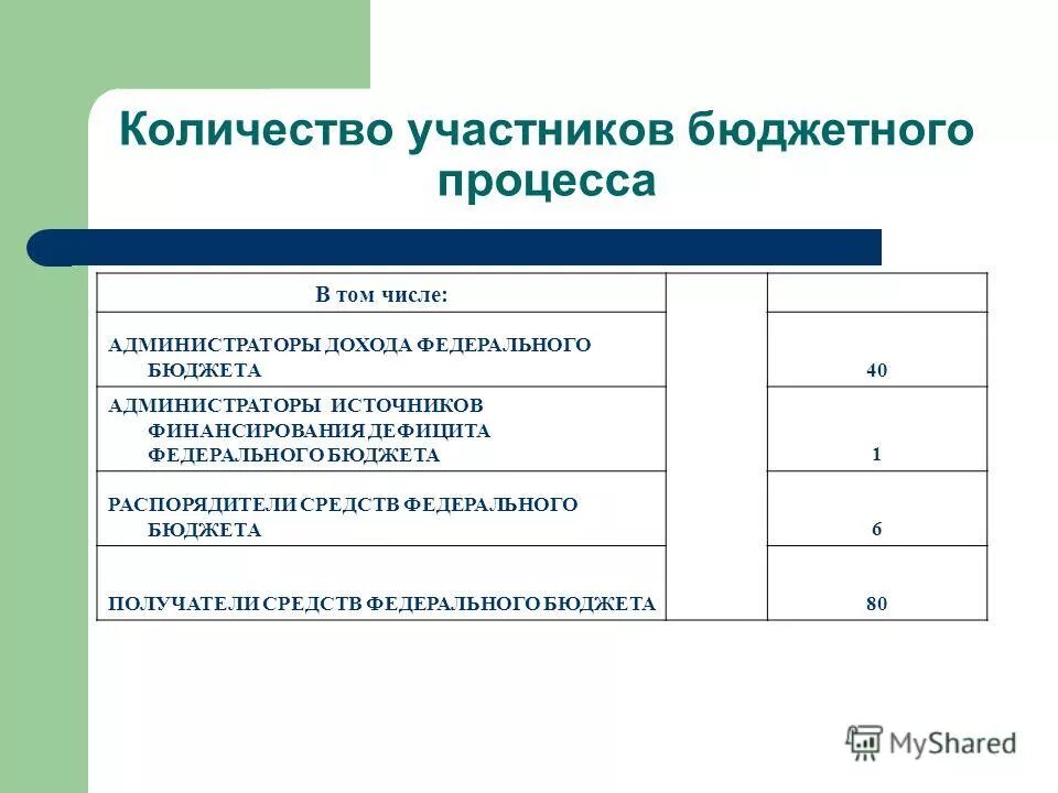 администраторы федерального бюджета