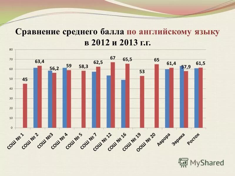 Средний балл огэ по английскому языку. Баллы егэ по английскому. Графики движения денежных средств. Средний балл на английском. Диаграмма движения денежных средств.