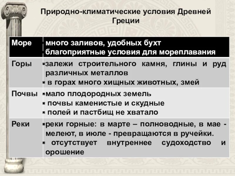 Как природно климатические условия повлияли на спарту. Природно-климатические условия древнего. Природно-климатические условия древней Греции. Природно-климатические условия Греции 5 класс. Природные условия древней Греции.