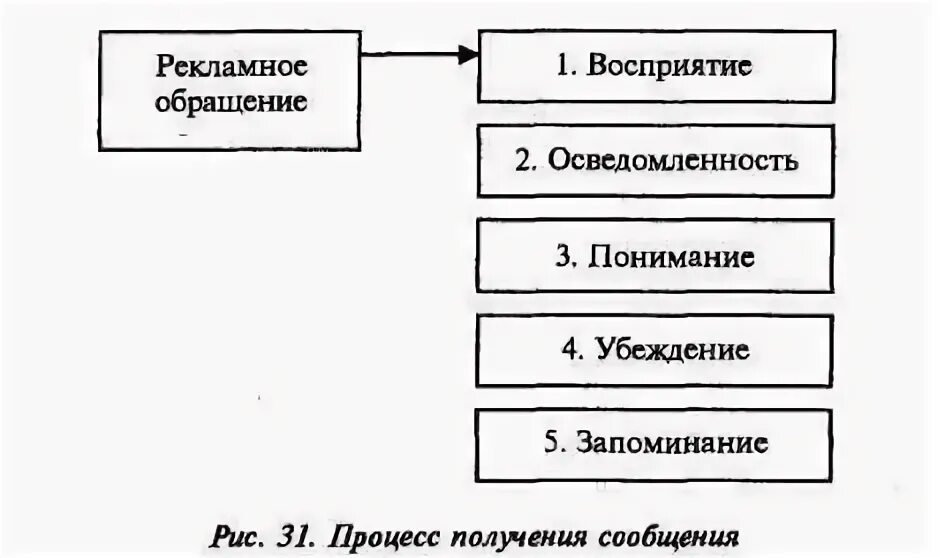 Этапы восприятия информации. Процесс восприятия рекламы. Модели восприятия рекламных сообщений. Процесс воздействия и восприятия рекламы. Стадии восприятие рекламы.