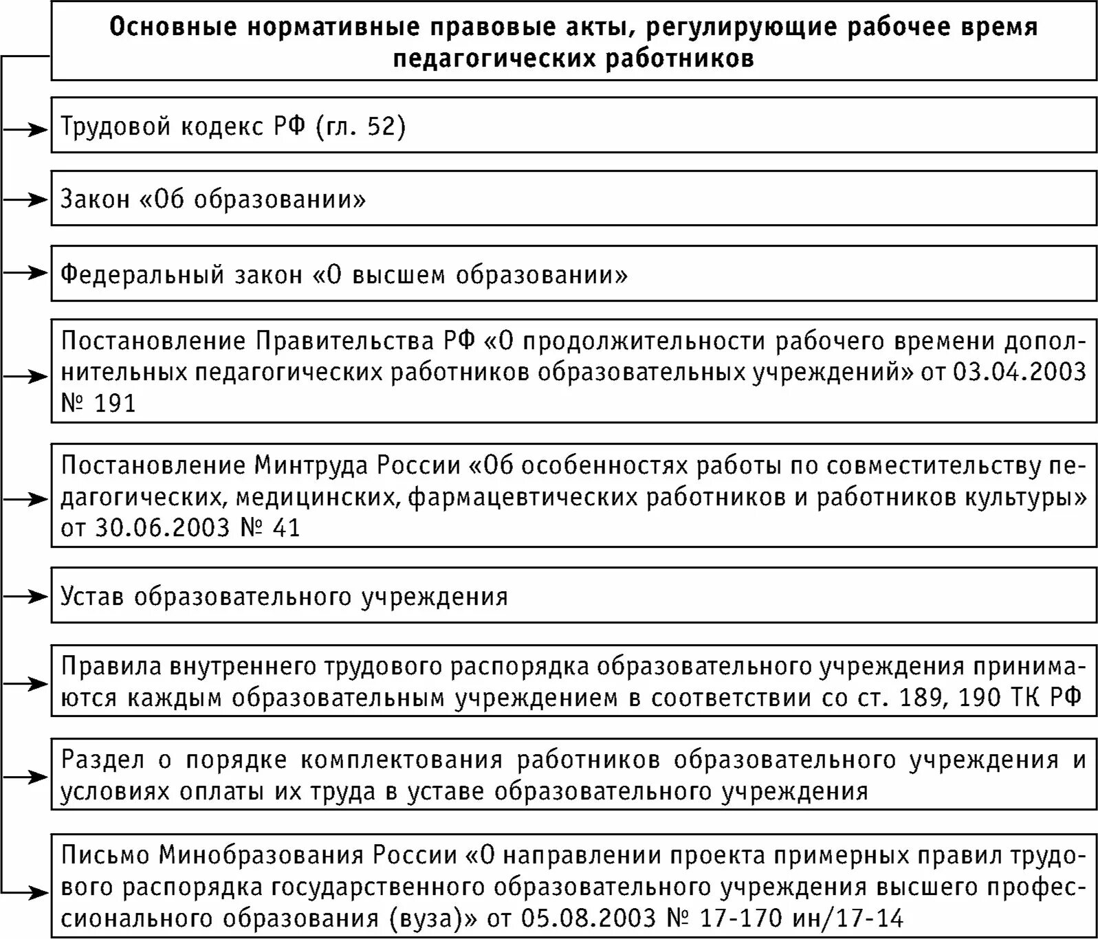 Базовый нормативно правовой акт. Список нормативно правовых актов. Основные нормативные акты, регулирующие время отдыха. Перечень НПА. Регулирование продолжительности рабочего времени