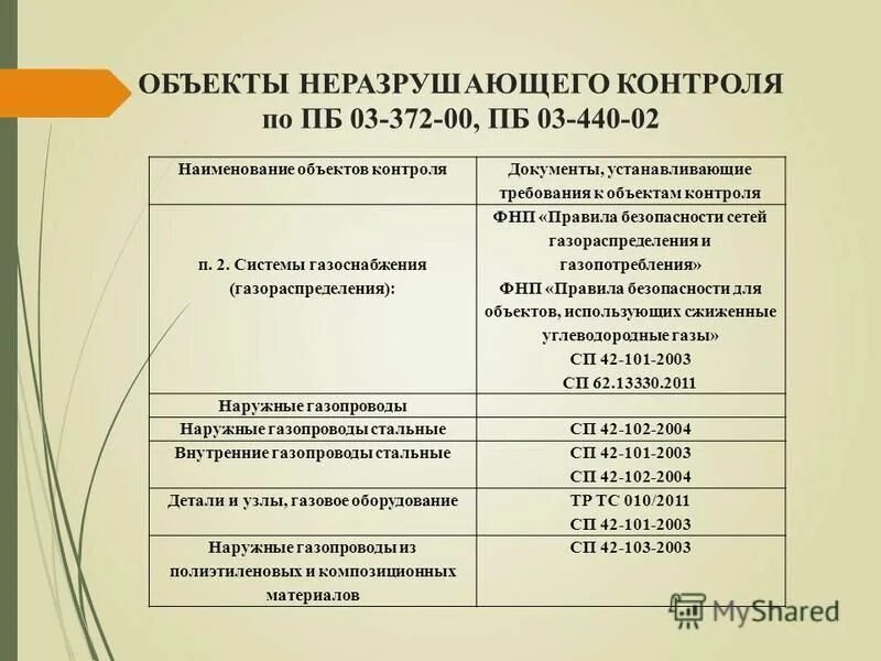 Фнп безопасность сетей газораспределения