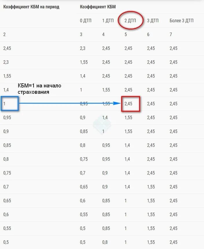 кбм после аварии таблица 2022. коэффициент кмб осаго таблица. кбм таблица. на сколько повысится осаго после дтп. страховка для авто дтп.