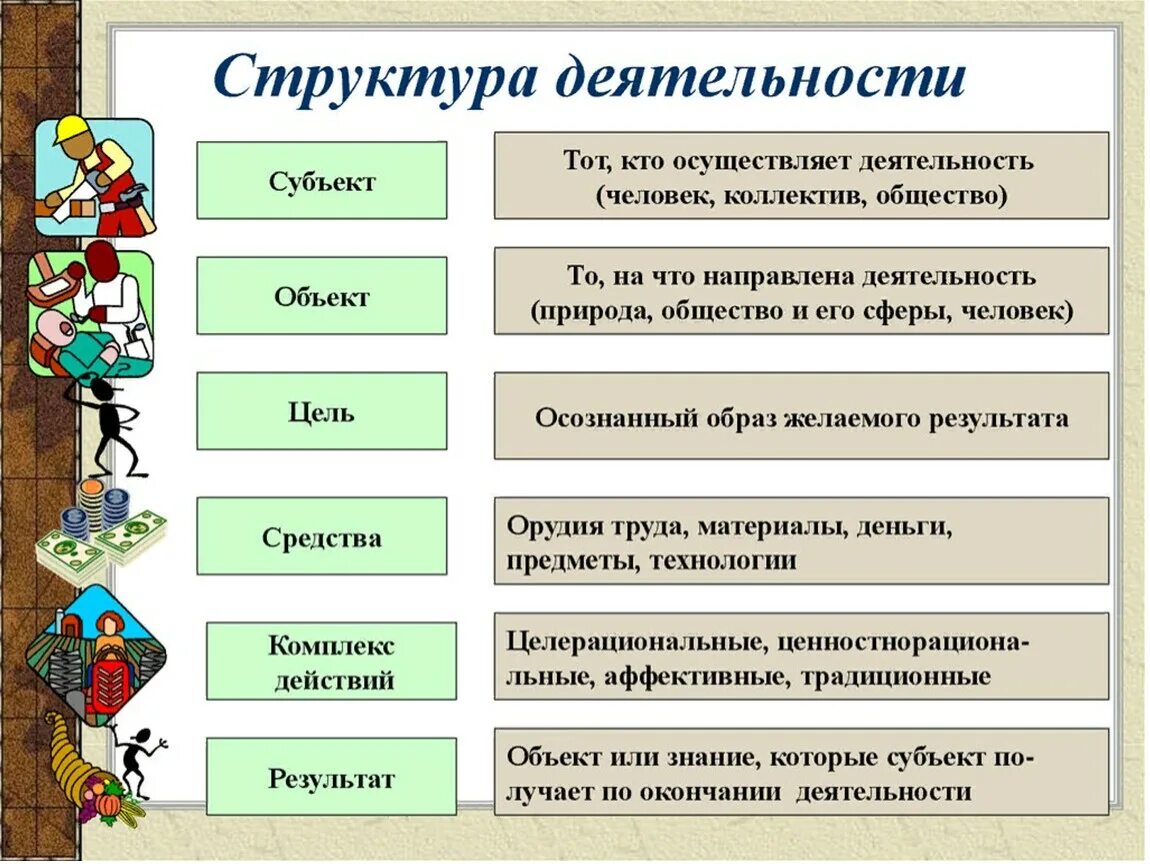 Элементы структуры деятельности цель деятельности. Схема структура деятельности по обществознанию. Структура деятельности Обществознание 6 класс. Структура деятельности человека Обществознание 6 класс. Какова основная деятельность по