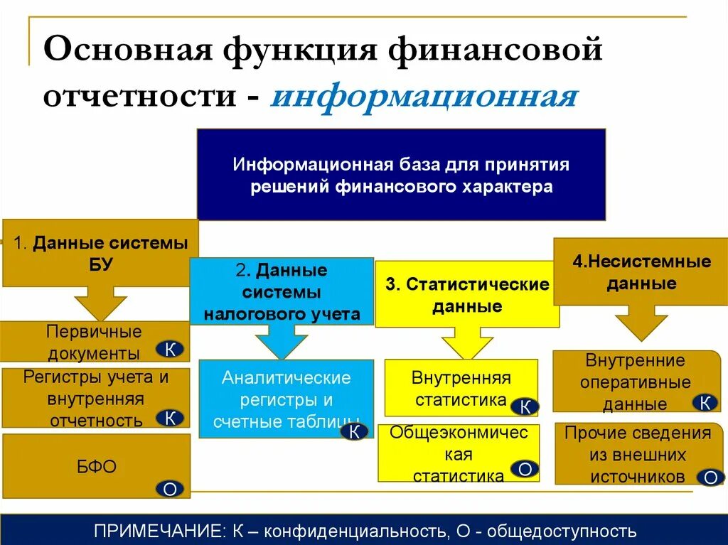 Информация для принятия финансовых решений. Функции бухгалтерской (финансовой) отчетности. Функции финансовой отчетности. Документы финансовой отчетности. Анализ финансовой отчетности.