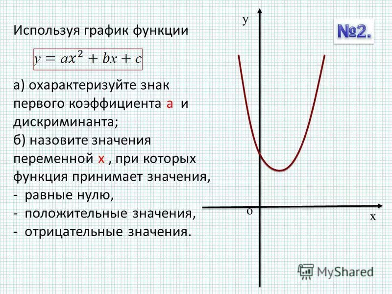 Значение аргумента при котором функция отрицательна